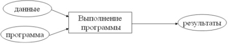 схема работы формального исполнителя